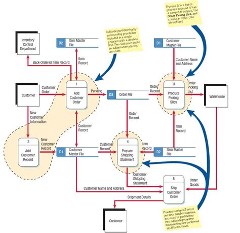 data flow model example